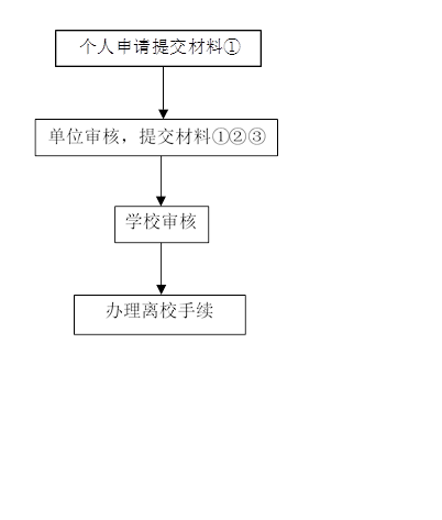 个人申请提交材料①
